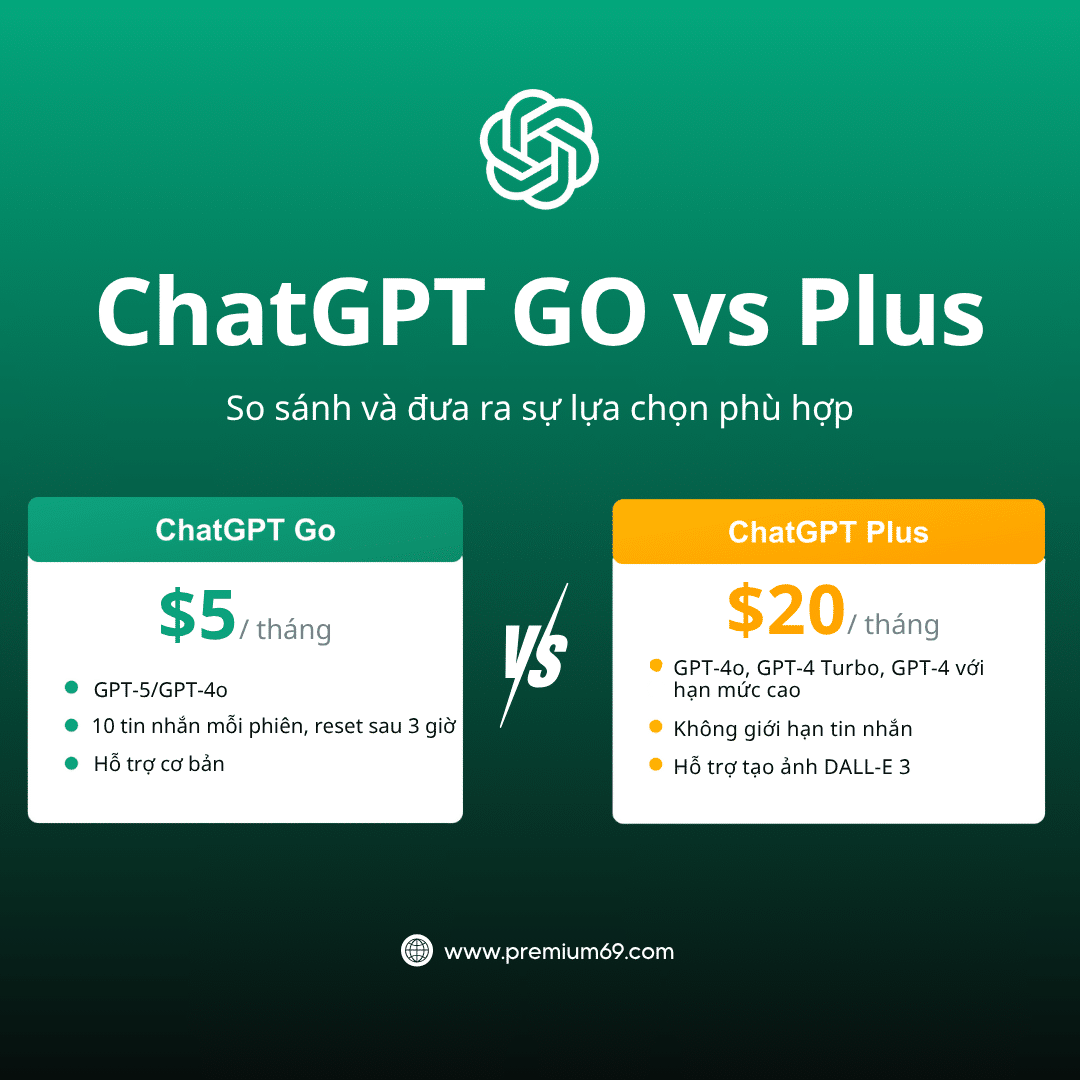 So sánh ChatGPT GO và ChatGPT Plus về giá, tính năng và giới hạn tin nhắn.